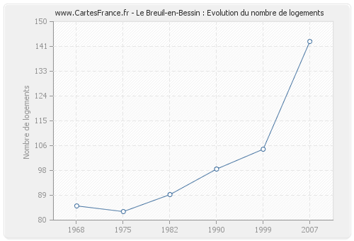 Le Breuil-en-Bessin : Evolution du nombre de logements
